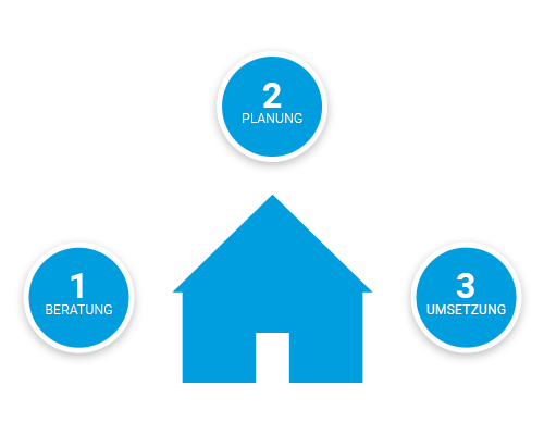 SmartHome Beratung Schaubild